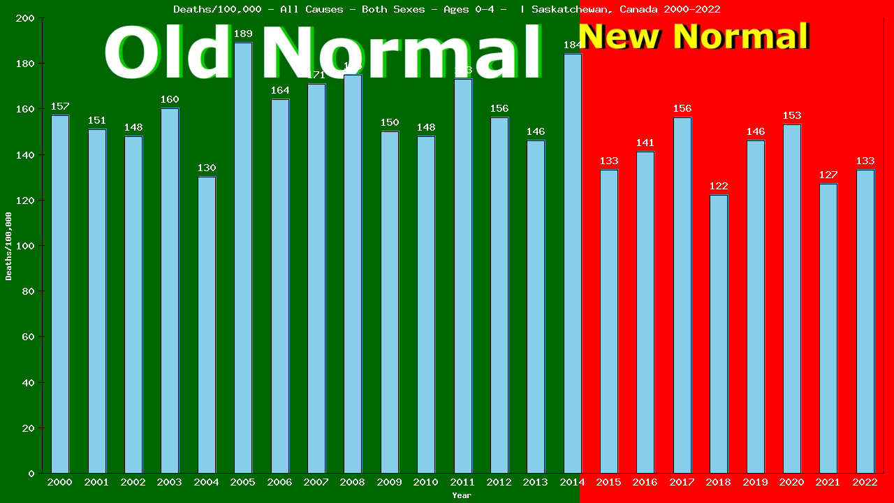 Graph showing Deaths/100,000 pre-schooler 0-4 from All Causes